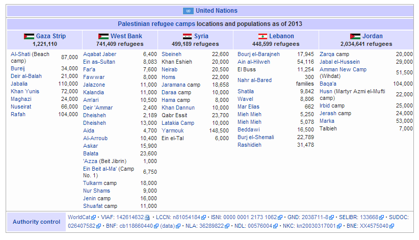 pali-camps A breakdown of Palestinian refugees living in UNRWA camps across Gaza, West Bank, Syria, Lebanon and Jordan. Photo: UN.